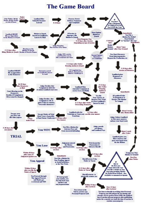 California Eviction Timeline Chart